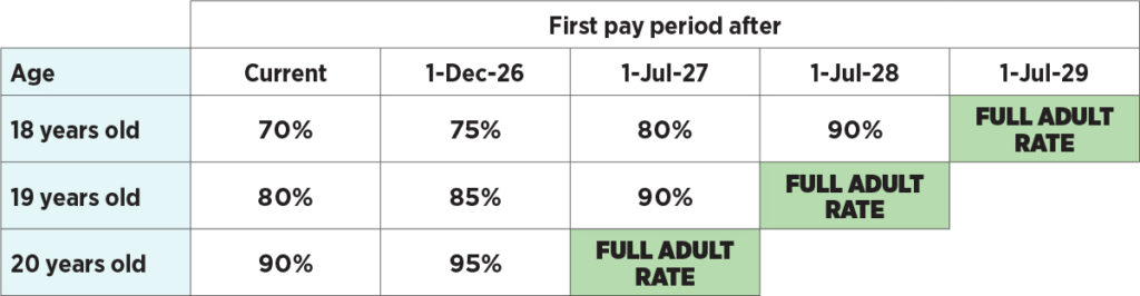 JuniorRates-Timeline-Pharmacy