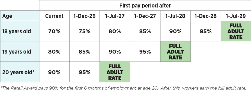 JuniorRates-Timeline-Retail